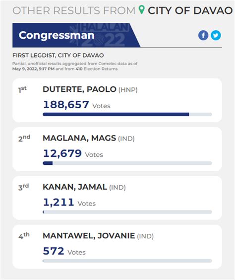 Duterte sons, Sara lead Davao City polls .